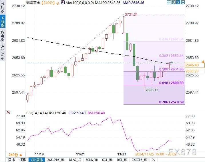 避险需求飙升，金价冲破关键阻力，关注能否突破2650！