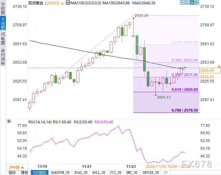 避险需求飙升,金价冲破关键阻力,关注能否突破2650!
