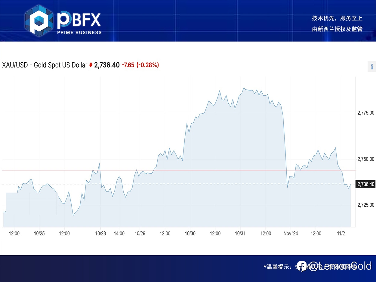 【PBFX | PBFX India】Gold fell 0.3%