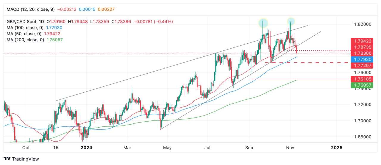 GBP/CAD Price Prediction: Breaking out of Rising Wedge and falling