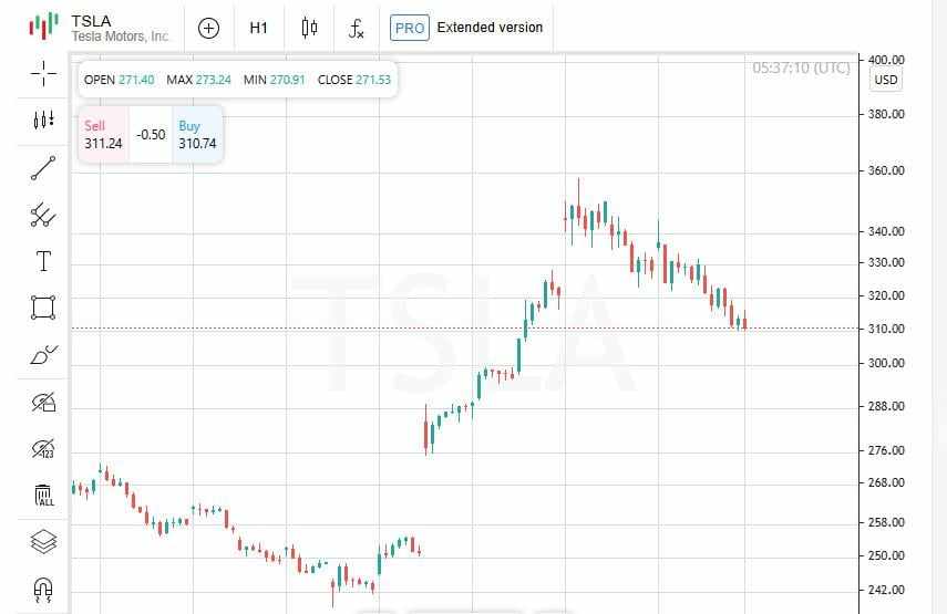 Nasdaq Turun 0,64%, Namun Tesla dan Disney Meningkatkan Semangat Investor