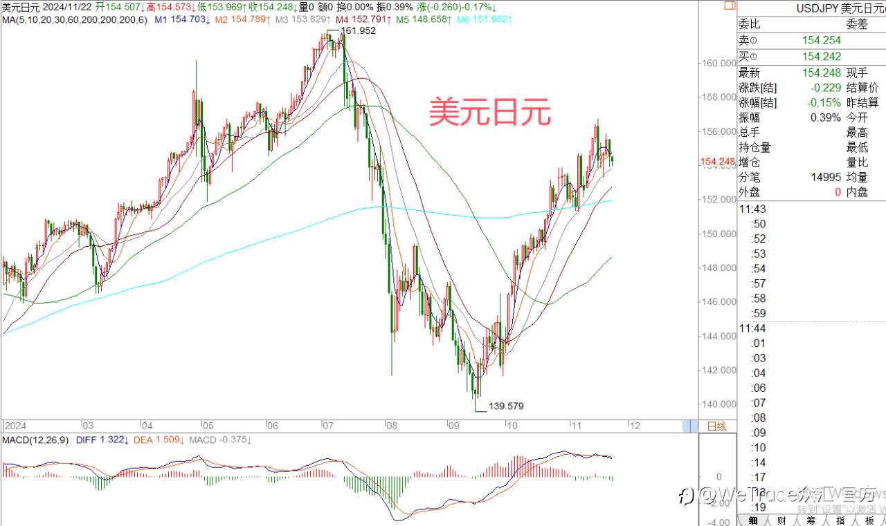 2024年11月22日|每日汇评-策略分析|王萍：非美空头再进攻