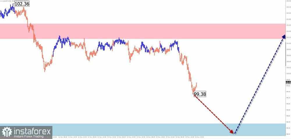 Prediksi Mingguan Berdasarkan Analisis Gelombang Sederhana untuk GBP/USD, AUD/USD, USD/CHF, EUR/JPY, AUD/JPY, EUR/CHF, Indeks Dolar AS, dan Ethereum pada 18 November