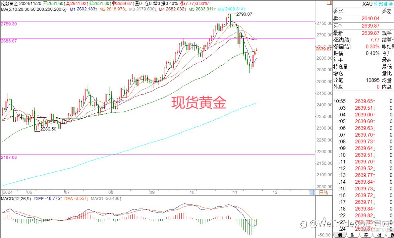 2024年11月20日|每日汇评-策略分析|王萍:黄金日内走震荡运行的概率大