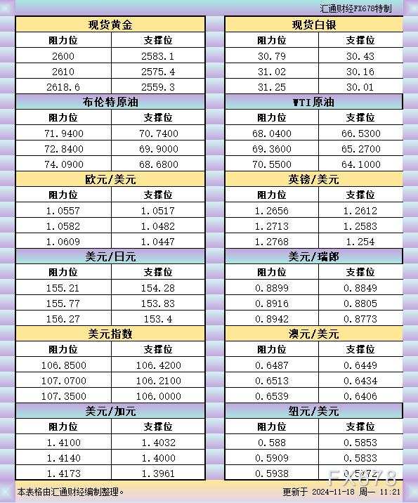 11月18日亚市支撑阻力:金银原油+美元指数等六大货币对