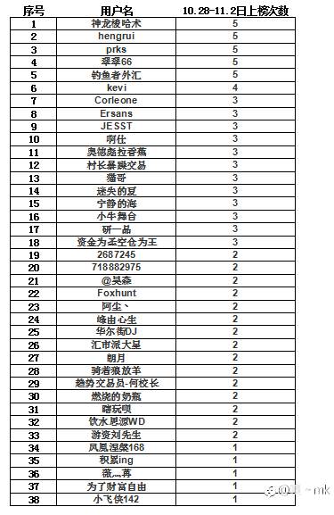 S15交易大赛11月3日赛事周报