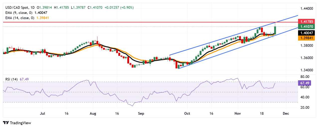 Dự báo giá USD/CAD: Tìm thấy mức hỗ trợ gần 1,4100 sau khi giảm từ mức đỉnh trong nhiều năm