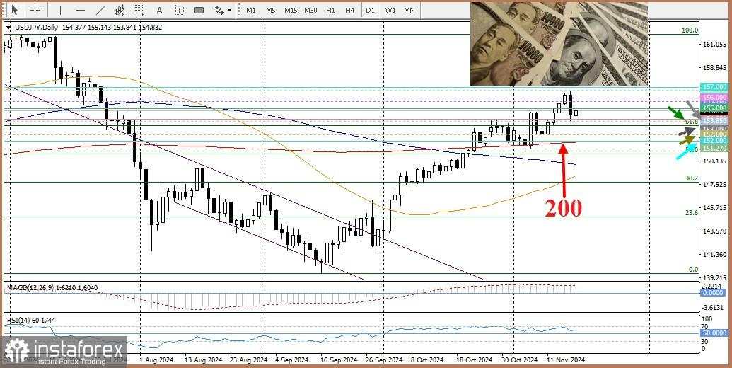 USD/JPY: Analisis dan Prediksi