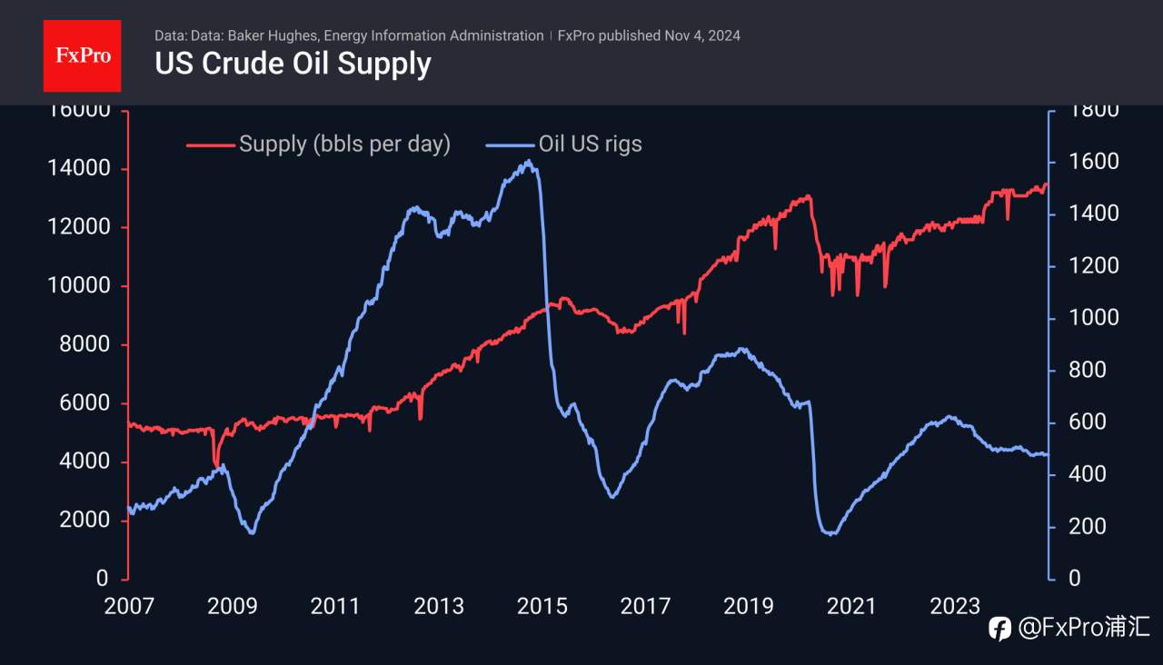 FxPro汇评:OPEC+继续积极支撑油价