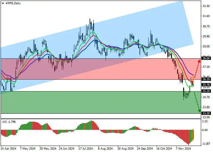 Pfizer Inc.: Technical Analysis