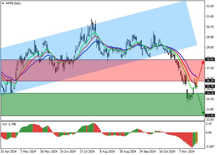 Pfizer Inc.: Technical Analysis
