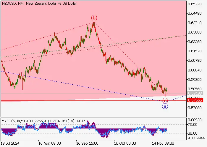 NZD/USD: ANALISIS GELOMBANG