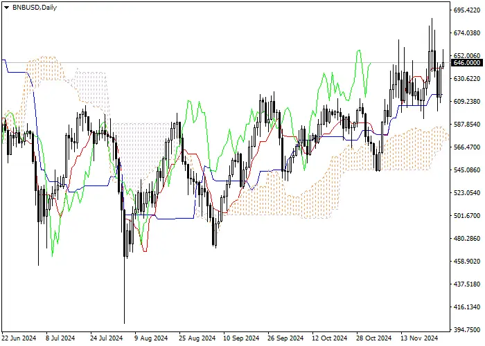 BNB/USD: ANALISIS INDIKATOR ICHIMOKU