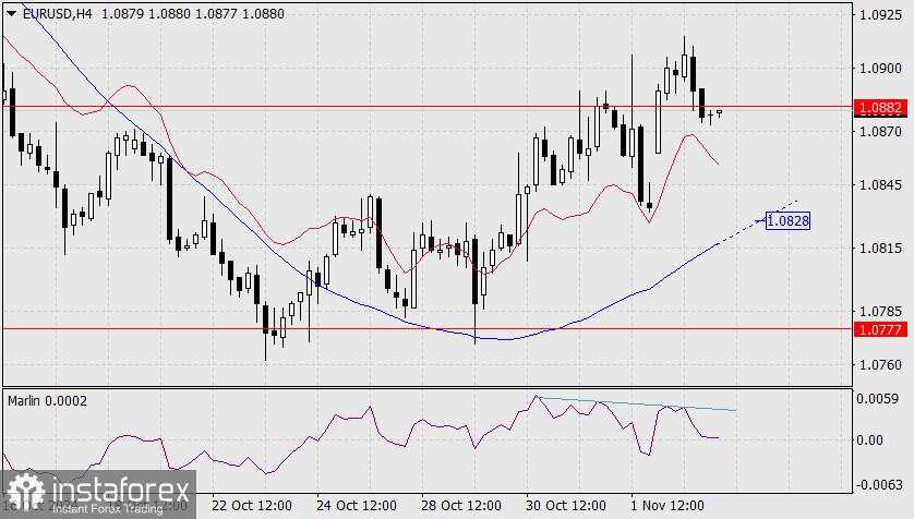 Prakiraan untuk EUR/USD pada 5 November 2024