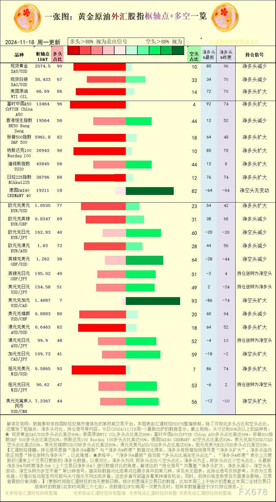 一张图:2024/11/18黄金原油外汇股指“枢纽点+多空持仓信号”一览