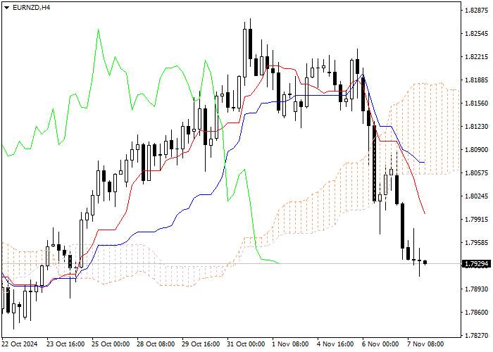 EUR/NZD: ANALISIS INDIKATOR ICHIMOKU