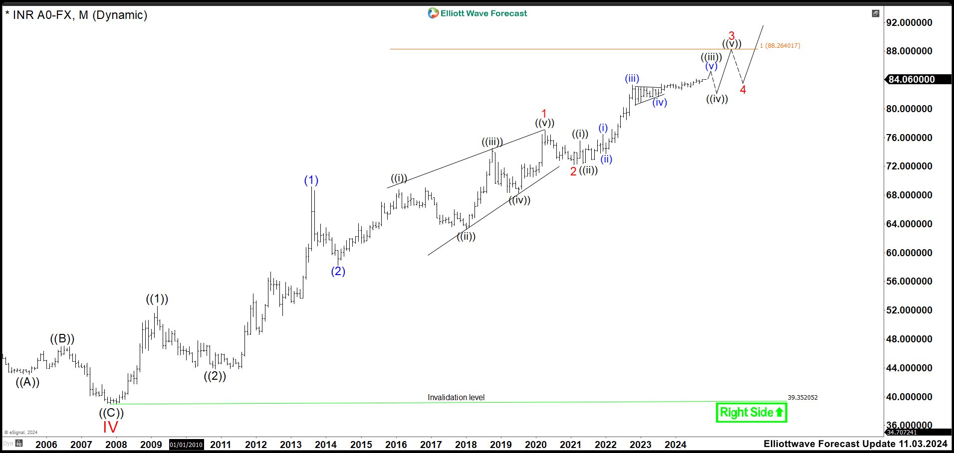 Indian Rupees (USDINR) is a Buying after 3, 7 or 11 Swings Correction