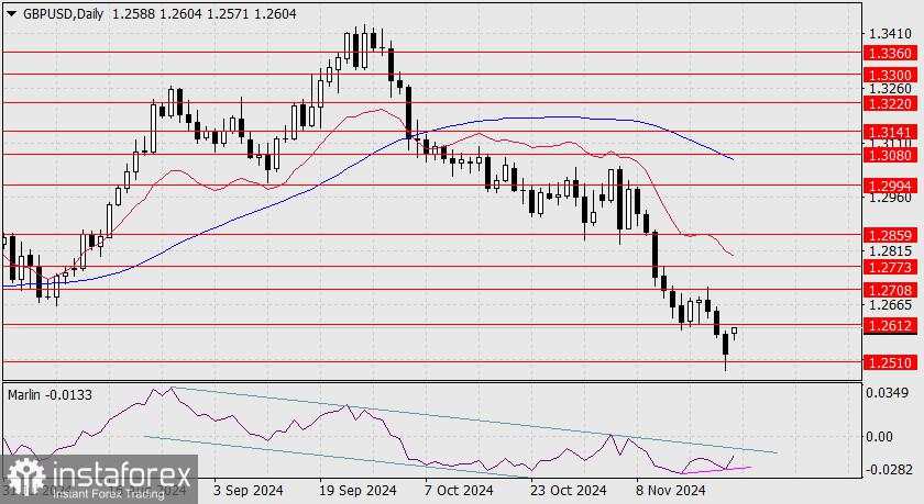 Prediksi untuk GBP/USD pada 25 November 2024