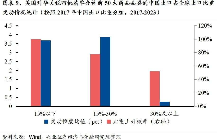 出口链：哪些方向风险敞口较小？