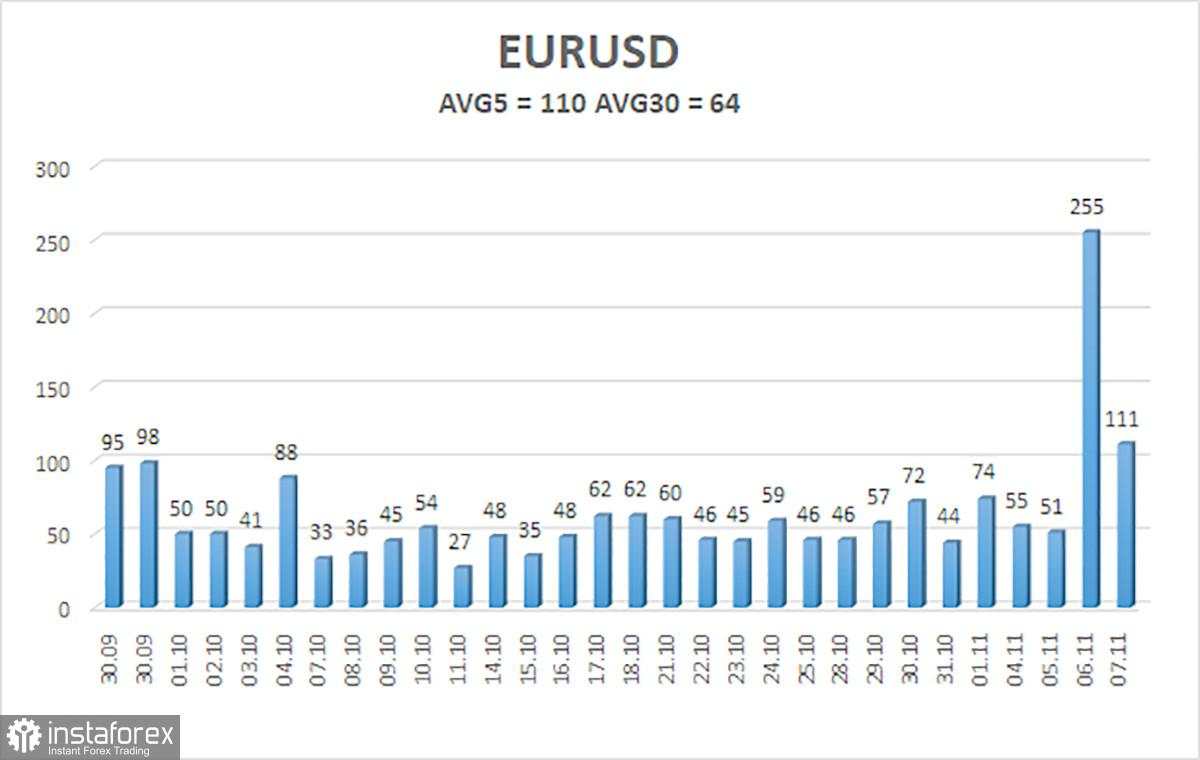 Gambaran Umum EUR/USD pada 8 November; Dolar Pertahankan Kepemimpinan dan Potensi Pertumbuhan