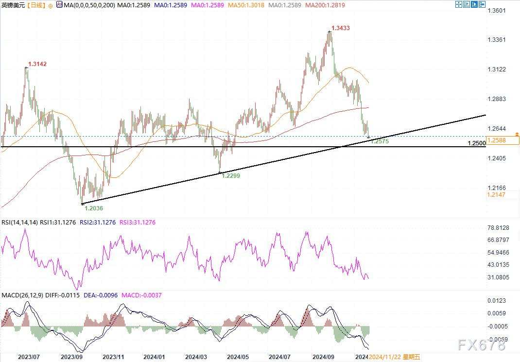 技术阻力+美元强势，镑美恐下探1.25关口在即！