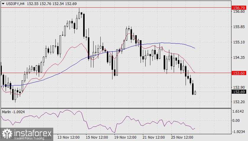 Prakiraan untuk USD/JPY pada 27 November 2024