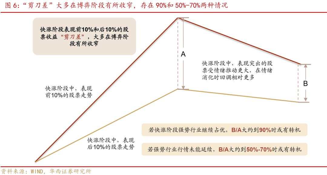 股牛三段论，本轮博弈阶段或许较为漫长