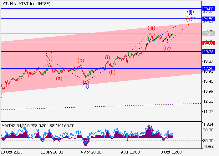 AT&T Inc.: wave analysis