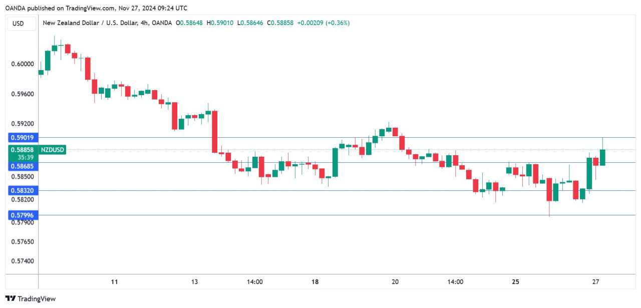 NZ Dollar soars after central bank slashes rates