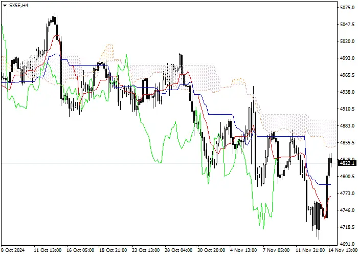 SX5E: Ichimoku indicators analysis