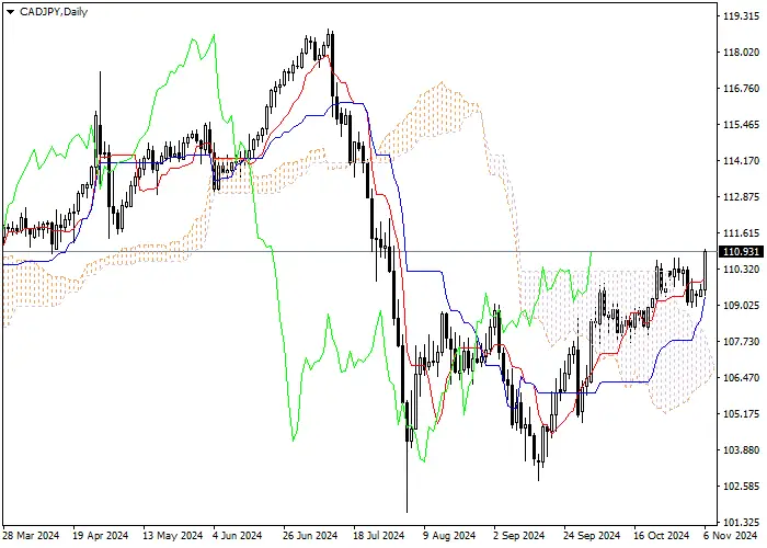 CAD/JPY: PHÂN TÍCH CHỈ BÁO ICHIMOKU