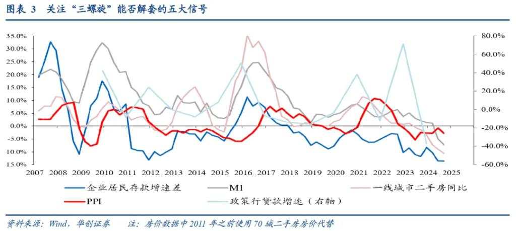 华创张瑜：2025就看“解套”，解开“物价、房价、股价”三螺旋