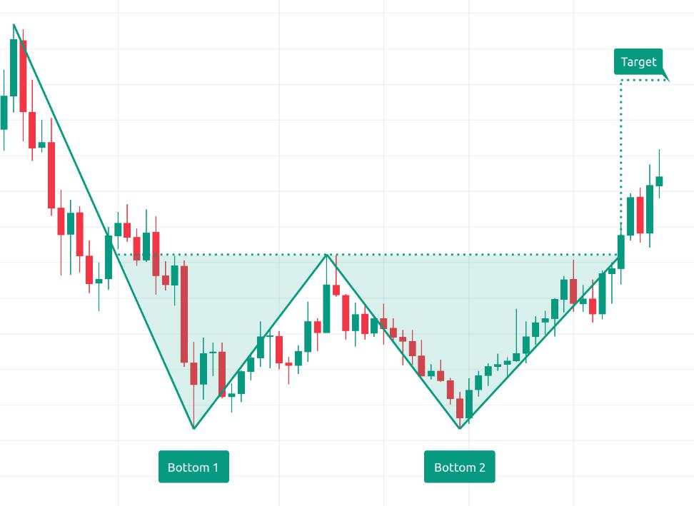 Memahami Double Bottom Pattern pada Trading Saham, Tips Menentukan Posisi Entry