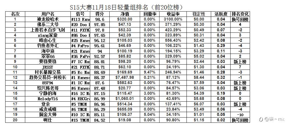 S15交易大赛11月18日赛事周报