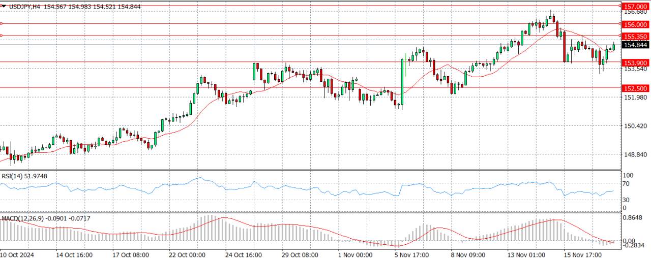 美元兑日元在155.00下方挣扎，受美元疲软与地缘政治紧张影响