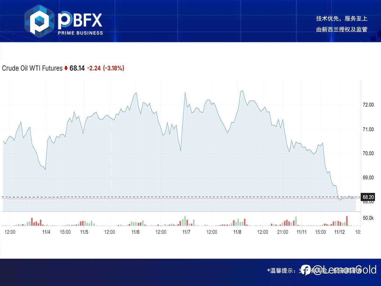【PBFX | PBFX India】美油WTI下跌3.3%
