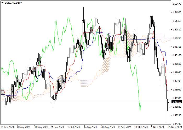 EUR/CAD: ANALISIS INDIKATOR ICHIMOKU
