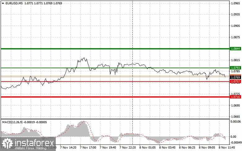 EUR/USD: Tips Trading Sederhana untuk Trader Forex Pemula tanggal 8 November (Sesi AS)