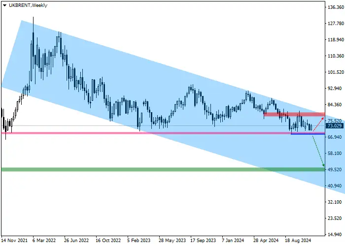 Brent Crude Oil: quarterly review