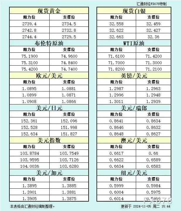 11月5日欧市支撑阻力：金银原油+美元指数等八大货币对