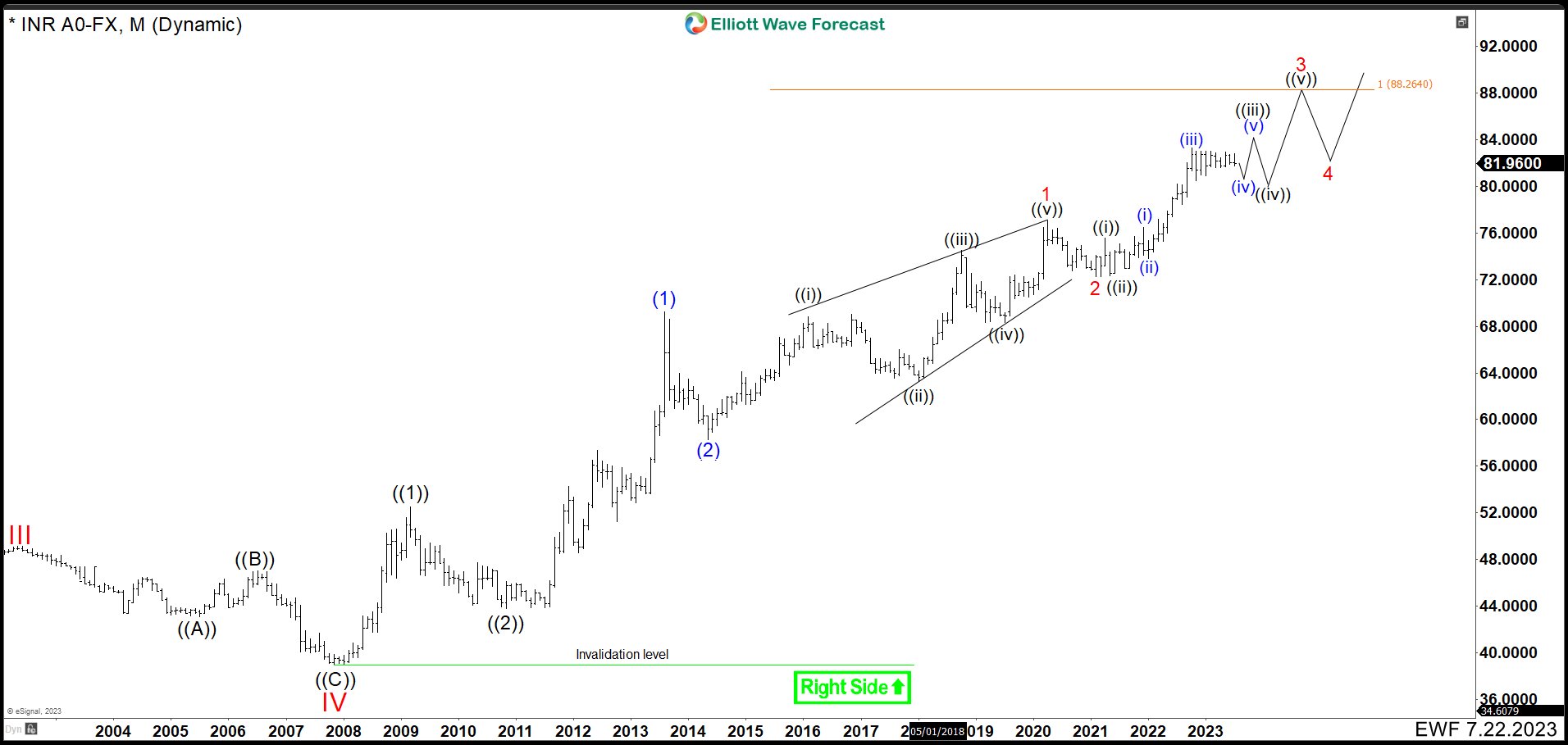 Indian Rupees (USDINR) is a Buying after 3, 7 or 11 Swings Correction