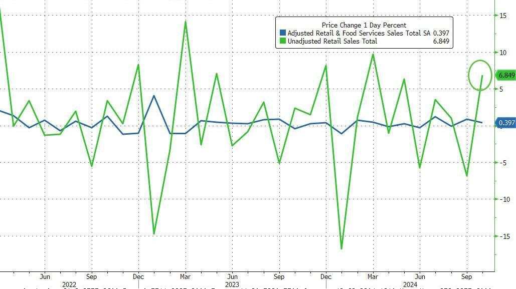 降息预期降温再添把火！美国10月零售销售环比增0.4%，前值大幅上修