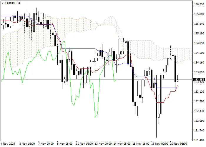 EUR/JPY: PHÂN TÍCH CHỈ BÁO ICHIMOKU