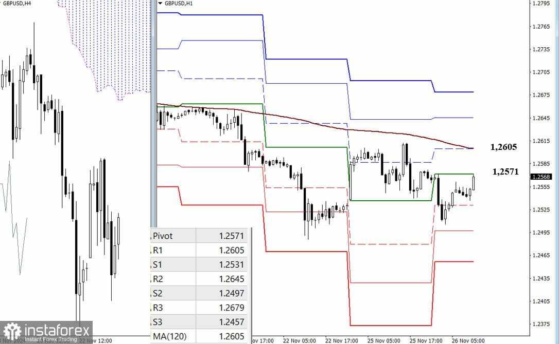 EUR/USD dan GBP/USD: analisis teknikal pada tanggal 26 November