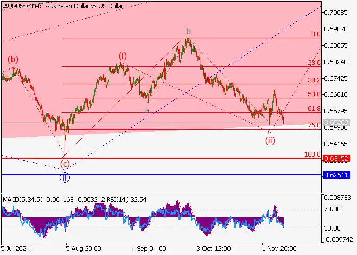 AUD/USD: PHÂN TÍCH SÓNG