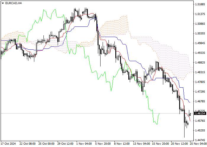 EUR/CAD: ANALISIS INDIKATOR ICHIMOKU
