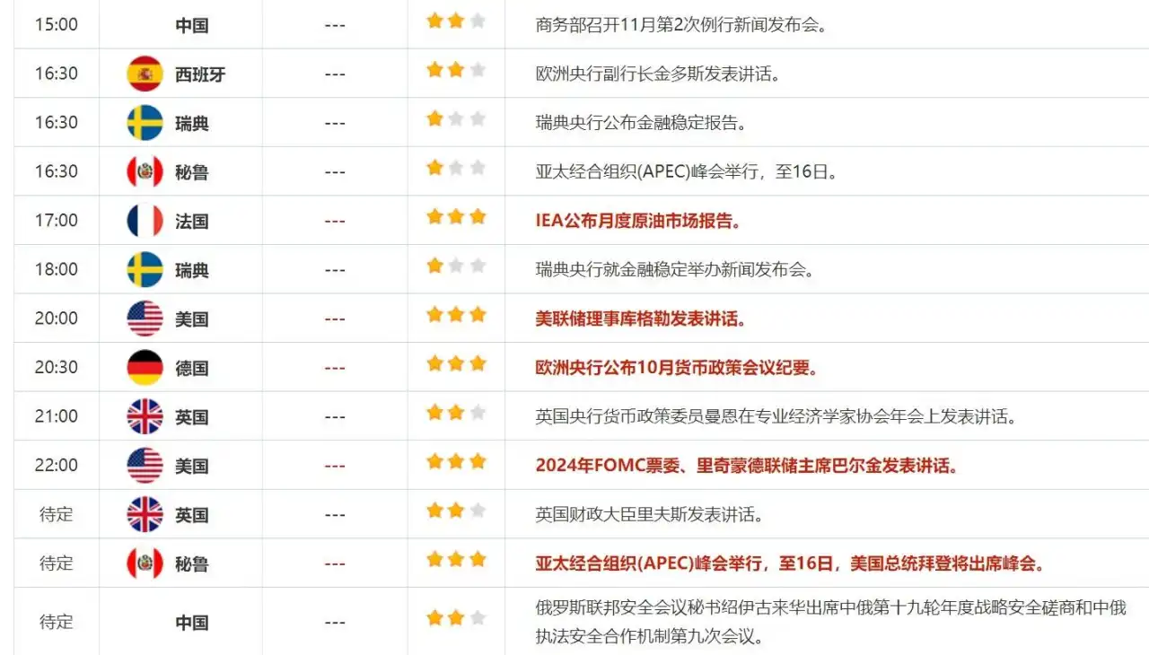 11月14日财经早餐：美国CPI未改美联储降息押注，投行纷纷看跌油价