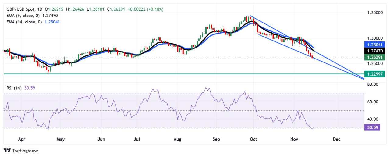 Dự báo giá GBP/USD: Cặp tiền tệ này cố gắng phục hồi từ mức 1,2600 khi đi vào vùng quá bán