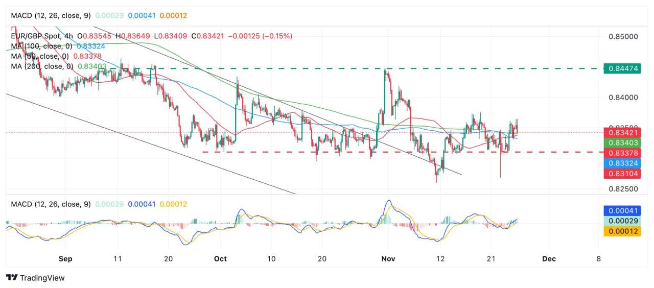 EUR/GBP Price Forecast: Potentially unfolding up leg within range