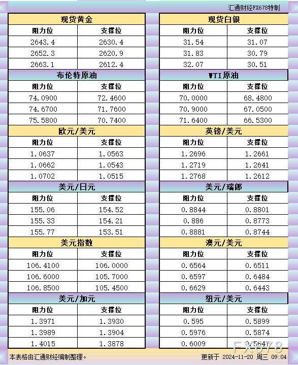 11月20日亚市支撑阻力:金银原油+美元指数等六大货币对